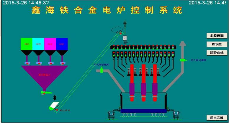 礦熱爐控制系統(tǒng) 控制亮點：通過模糊控制與PID控制相結(jié)合的方法，實現(xiàn)對電極電流的平衡控制。